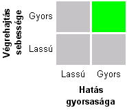 Üzlet ritmusa: egy épít anyag-gyártó példája (1) Intézkedések, akciók gyors végrehajtása Hibák