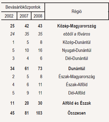 26 Savoya Park Budapest XI 2004 NA 75 1.500 27 Stop.Shop Budapest II 2002 7.000 NA 280 28 Stop.Shop Budapest III 2003 14.000 16 400 29 Stop.Shop Budapest IV 2004 8.