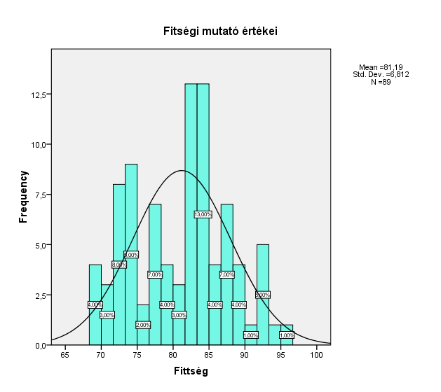 126 Szalay Gábor Juhász Imre Bocz Árpád A fittségi mutatót vizsgálva, a felmérésben résztvevők értékei nem mutatnak ennyire pozitív értékeket.