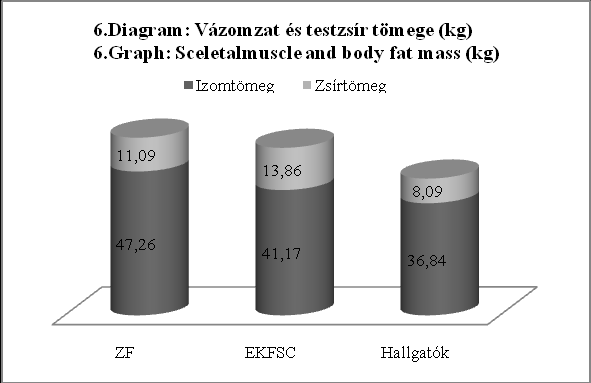 136 Szalay Gábor Bocz Árpád Juhász Imre a testtömeg átlagostól magasabb értékét a vázizomzat átlagostól magasabb értéke adja, nem pedig a testzsír tömege. Lásd 6. diagram. 3.