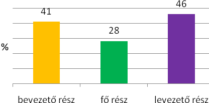 A játékos vízhez szoktatás, mint oktatási stratégia az úszásoktatásban 45 2. diagram a játék alkalmazásának célja, százalékos megoszlás/ 2. diagram reason of the games application 3.