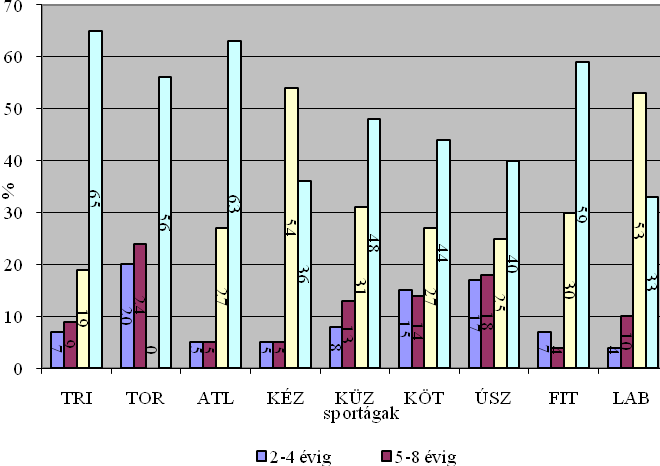 Utánpótláskorú gyerekek sportolási szokásainak vizsgálata 61