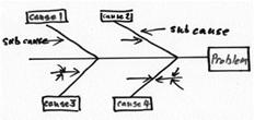 Kölcsönhatás diagráf Egy adott probléma hátterében meghúzódó kiváltó ok (root cause) azonosítására alkalmas módszer.