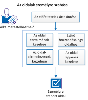 Az oldalak személyre szabása A következő ábrán az látható, hogyan szabhatják személyre a felhasználók az oldalakat. 1. Előfeltételek áttekintése (lapon 36) 2.