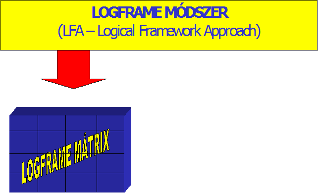 A logikai keretmátrix, összefoglalja szempontjából legfontosabb információkat: a projekt miért kerül végrehajtásra a projekt (beavatkozási logika) mit szeretne elérni a projekt (beavatkozási logika