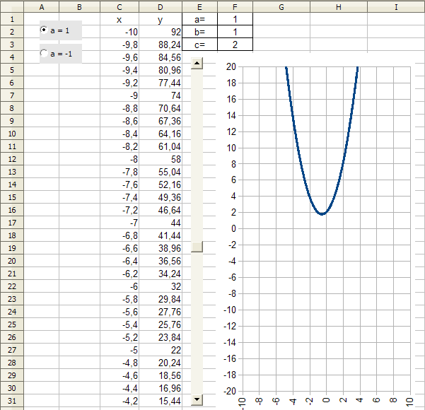 18. FEJEZET. ŰRLAP-VEZÉRLŐELEMEK HASZNÁLATA 105 18.5. ábra. 33. feladat Módosított képlet A diagramtól balra hozzunk létre görgetősávot, ami a c értéket (az F3 cellát) módosítja -20-tól 20-ig (18.