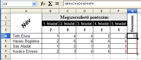 3. FEJEZET. EGYSZERŰ SZÁMÍTÁSOK A MUNKALAPON 14 3.4. ábra. 2. feladat Formázás Az első tanuló összpontszámát a =B4+C4+D4+E4+F4 képlettel 1 számítjuk ki.