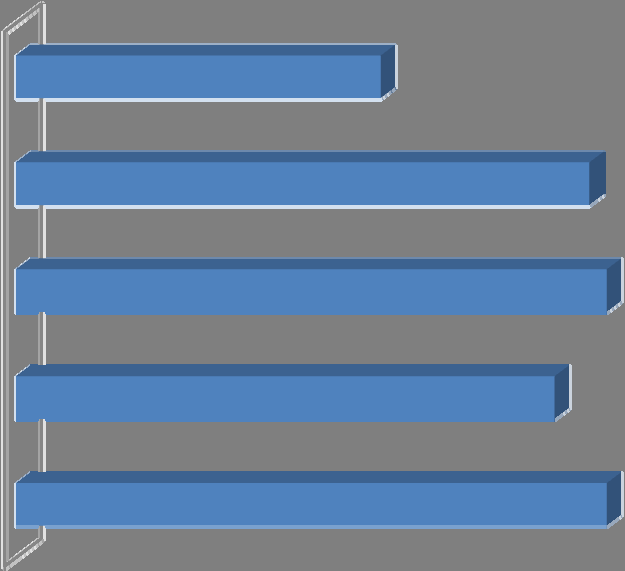 12% 17% Tájékoztatás továbbképzésről Karrier tanácsadás 11% 15% 11% 11% Kedvezményes könyvtárhasználat Hírlevél Munkaerő-közvetítés Kedvezményes sportlehetőségek 18% 5% Konferenciák, találkozók