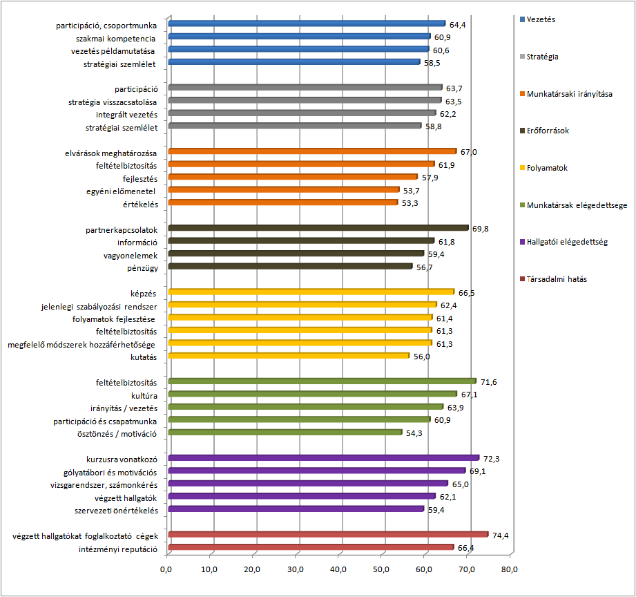 értékelést pedig a Munkatársak irányítása (64,1%), a Stratégia (66,3%) és a Hallgatói elégedettség területeken kapta az egyetem. 54. ábra: 2009.