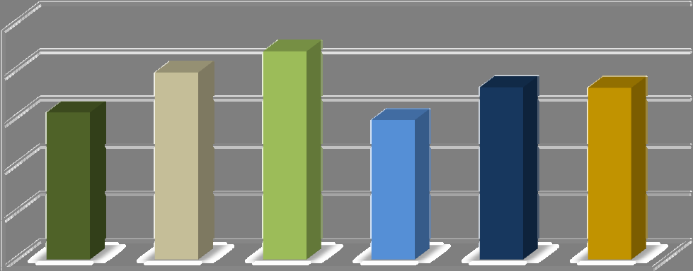 Hallgatói elégedettség 68,0% 66,0% 64,0% 62,0% 63,5% 63,6% 62,2% 67,8% 64,1% 65,2% 65,9% 61,7% 60,0% 58,0% ÁJK BTK CTFK EK GEIK GTK MAK MFK 63.