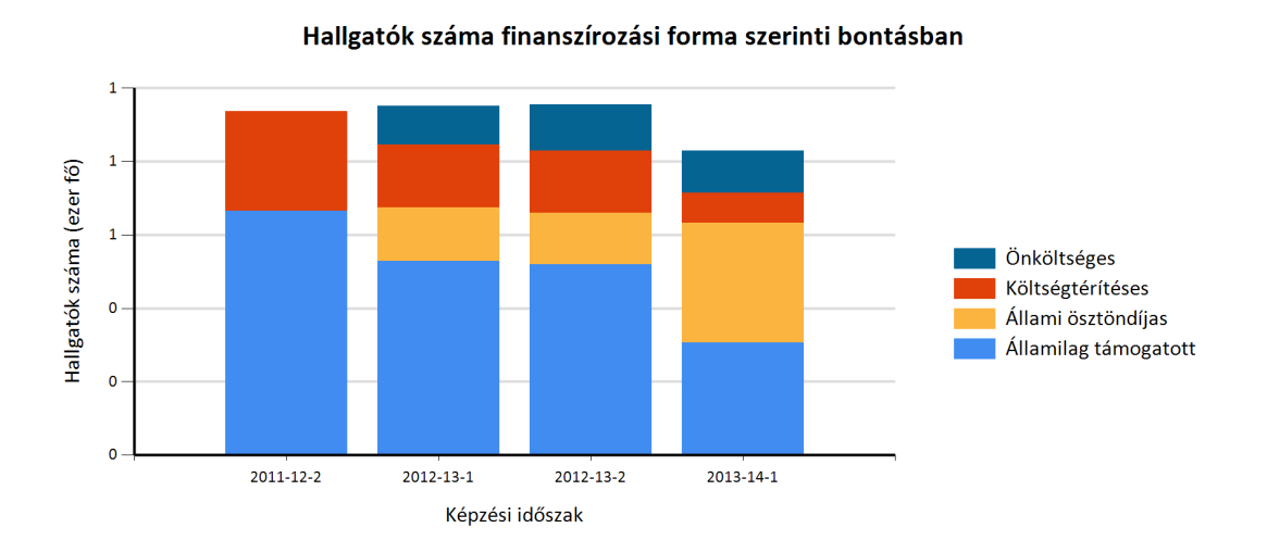 2011-2012 között az Egyetem hallgatói létszáma 4%-kal csökkent. Ez a csökkenés nem drasztikus, sőt összességében azt mondhatjuk: intézményünknek sikerült megtartania a stabil hallgatói létszámot. 13.