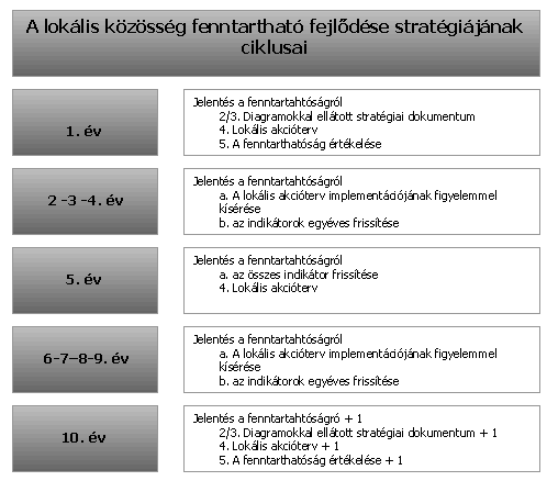 7. MENEDZSMENT ÉS FOLYAMATOS MEGFIGYELÉS (MONITORING) A stratégia megvalósításának folyamatát definiálni kell, hogy biztosítható legyen annak folytatása.