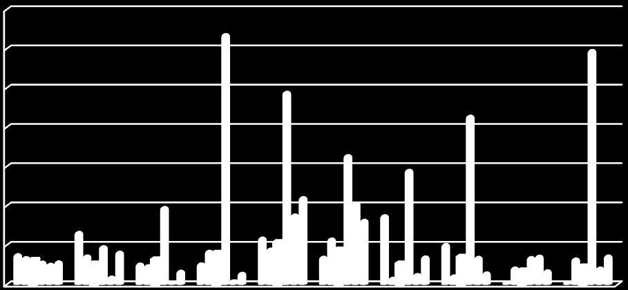 A hamuból kioldódó nehézfémek az alapanyag nehézfémtartalmára vonatkoztatva, % A hamuból kioldódó nehézfémek az alapanyag nehézfémtartalmára vonatkoztatva, % Tüzeléstechnikai vizsgálatok 3 2,5 2 1,5