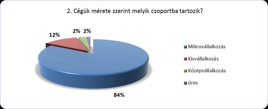 megoszlása visszatükrözi, hogy kisebb településeken történt a megkérdezés, ahol viszonylag magas az egyéni vállalkozói arány. 2. Kérem, adja meg, hogy cégük mérete szerint melyik csoportba tartozik!