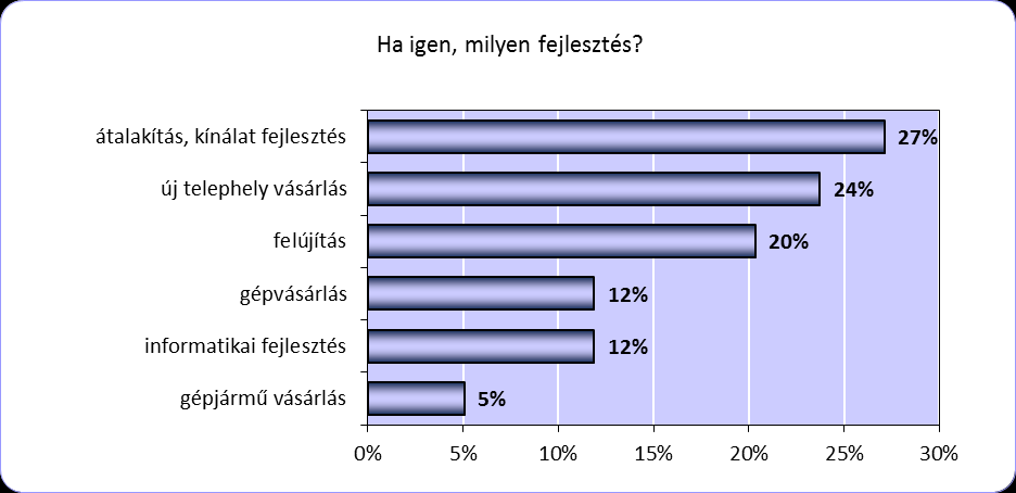 Ha igen, milyen fejlesztés? A fejlesztések a vállalkozásoknál legnagyobb mértékben az üzletet/ irodát és a kínálatot érintették.