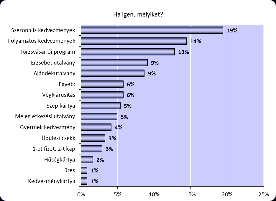 Ha igen, melyiket? A legnépszerűbb kedvezményrendszer a szezonális kedvezmények 19%-kal, a folyamatos kedvezmények 14%-kal és a törzsvásárlói programok 13%-kal.