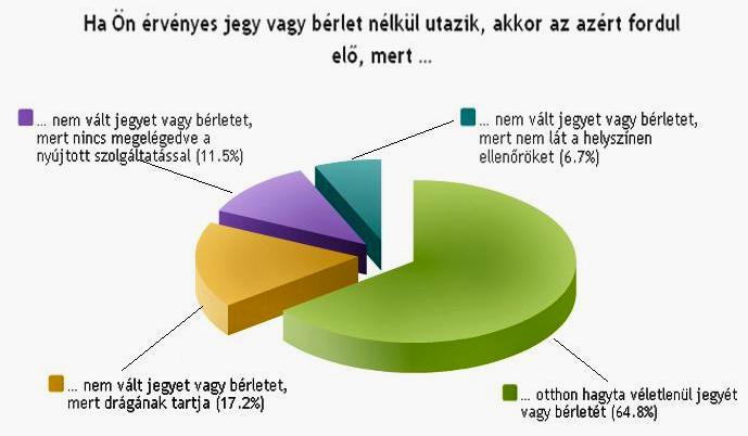 4. diagram A bliccelések százalékos megoszlása az utasok között A 4. kérdésben az esetleges okokat akartam feltárni, ha valakinél nincsen érvényes jegy vagy bérlet az utazáshoz.