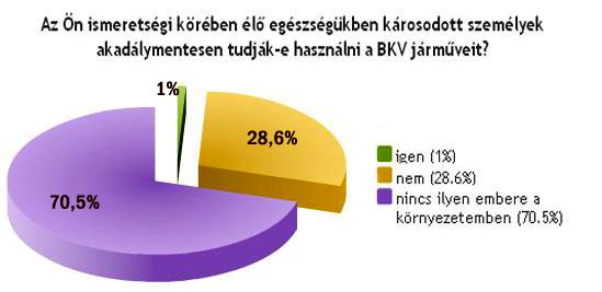 A 11. kérdésben azt szerettem volna megtudni, hogy a válaszadók környezetében élő hátrányos helyzetben lévő személyek (vakok, mozgássérültek) megfelelően tudják-e használni a BKV járműveit.