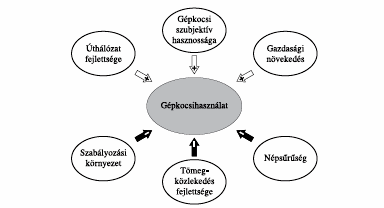 fejlesztésekkel járó és az összekötő hálózaton a zsúfoltságot növelő közlekedés alakul ki.