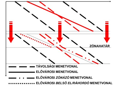 pályakapcitás tekintetében a zónázós rendszer kedvezőbb, mert a lassú végigmenő személyvonat kiiktatásával további értékes gyors menetvonalak szabadulnak fel (gyorsvonat, IC, tehervonat számára) A