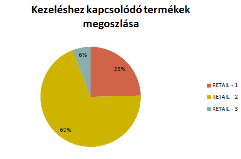 43 árbevétel követi a kezeléstípusok árbevétel-megoszlását. A másik két termékcsalád (francia, illetve amerikai kozmetikum) esetében azonban ez a megállapítás nem érvényesül.