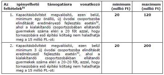 Általános esetben az igényelhető támogatás mértéke a projekt összes elszámolható költségének maximum 95,000000 %-a. A pályázat egyfordulós konstrukció.