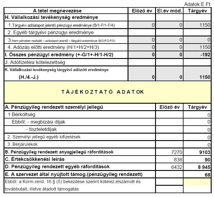 B) Költségvetési támogatás felhasználása Költségvetési támogatást az Alapítvány közhasznú jellegénél fogva az adófizetőmagánszemélyek személyi jövedelemadója 1 %-ának felajánlásából kapott, amely 1