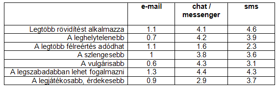 legvulgárisabbak. Az sms-ekben szerepel a legtöbb rövidítés, ezek nyelvezete a legkevésbé egyértelmű, de ezek a legjátékosabbak, legérdekesebbek.