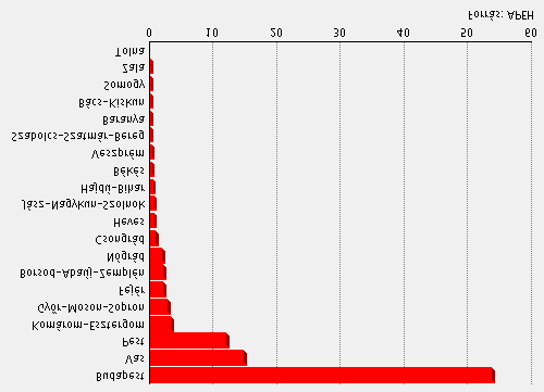 A differenciált vállalkozásösztönzés megalapozása Békés megyében 4. ábra A külföldi t kebefektetés országos részesedése megyénként 2005-ben (%) Mutatószám 1.