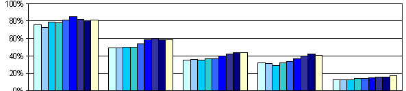 a növekvı otthoni és nyilvános helyeken történı hozzáférések száma is lehetıséget ad a korosztálynak, hogy internetezzen.