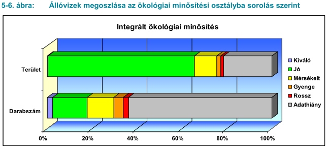 Ökológiai állapot összegzés Természeti értékekben, vízben