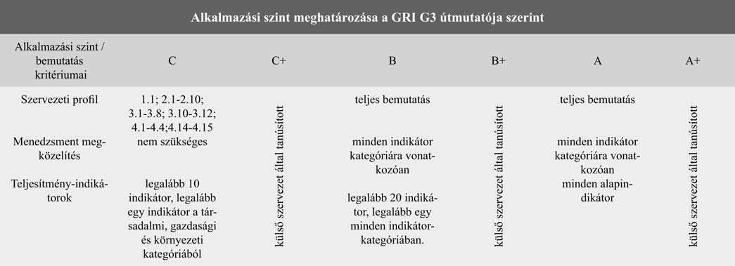 9. GRI INDIKÁTOR-INDEXEK Index Gazdasági teljesítmény indikátorok Megfelelıség (Economic Performance Indicators) EC1 A keletkezett és felosztott közvetlen gazdasági érték Nincs adat EC2 Az