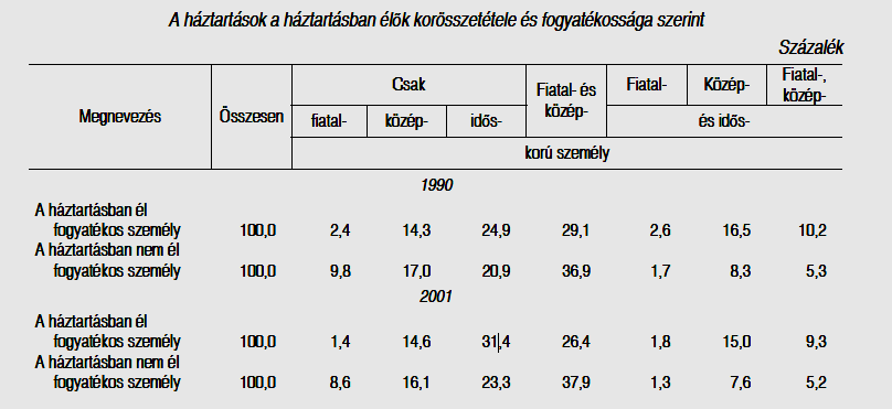 lék). Ugyancsak ebben a körben a legjellemzőbbek a két vagy több családból álló háztartások is.