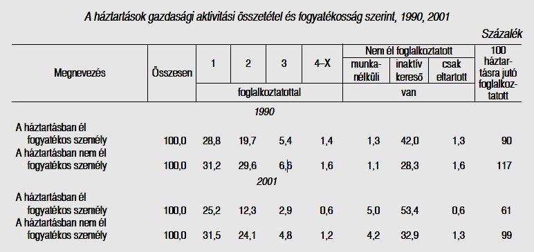 Forrás: KSH A népesség és a fogyatékos emberek korstruktúrájában beálló változások, amelyek jól visszatükröződnek a háztartásokat alkotó személyek korösszetételében is, 1990 és 2001 között is a