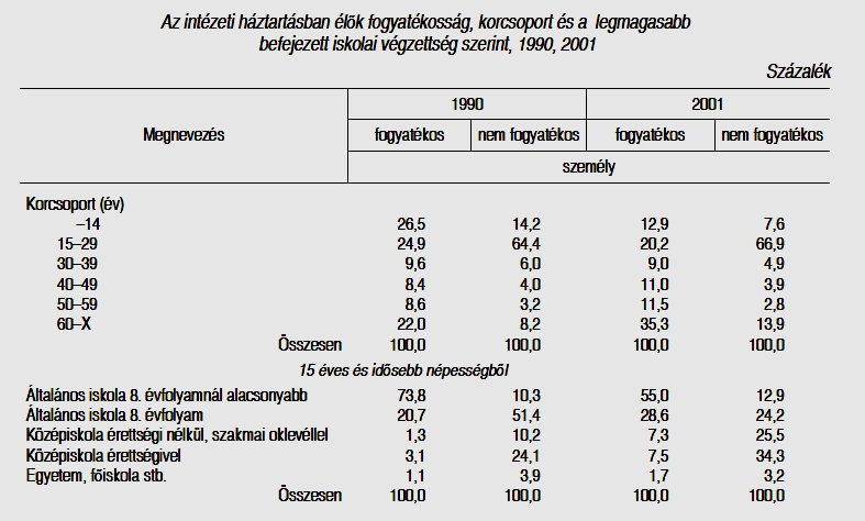 Gyakran előfordul az a megoldás is, hogy a fogyatékkal élő családtag intézeti elhelyezést kap annak érdekében, hogy súlyos fogyatékossága miatt szakszerű gondozást és ellátást kaphasson.