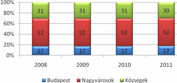 Hátrányos helyzetű kistelepülés lakosságának tájékozottsága 287 1. ábra. Városokban és községekben, valamint Budapesten élők aránya a mindenkori népességhez viszonyítva Magyarországon 2008 2011.