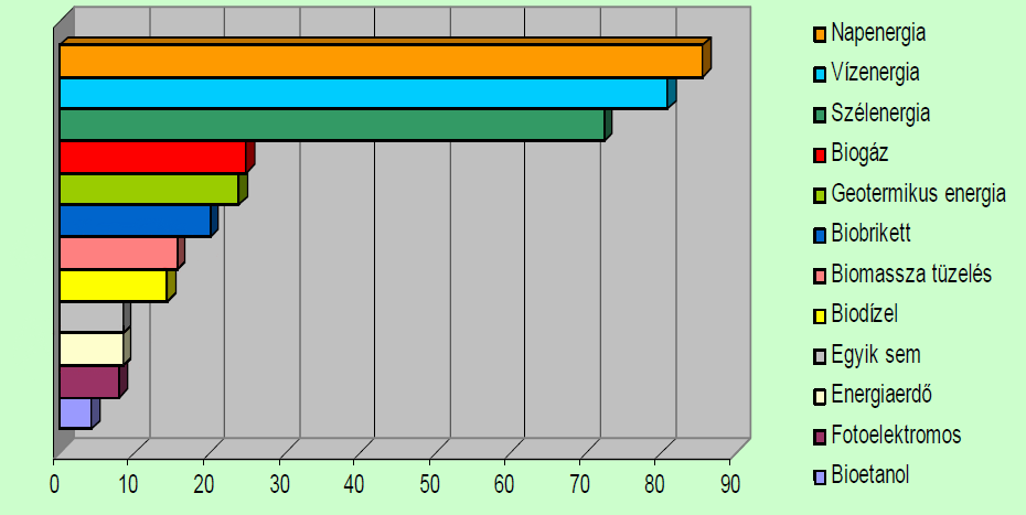 Az egyik ilyen csereháti felmérésben megkérdezték a lakosokat a megújuló energiaforrásokkal kapcsolatos ismeretükről. Az eredményt a 2. ábra 