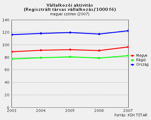 A térség településeinek többsége nem rendelkezik meghatározó, 10 fı feletti foglalkoztatást biztosító vállalkozásokkal, üzemekkel.