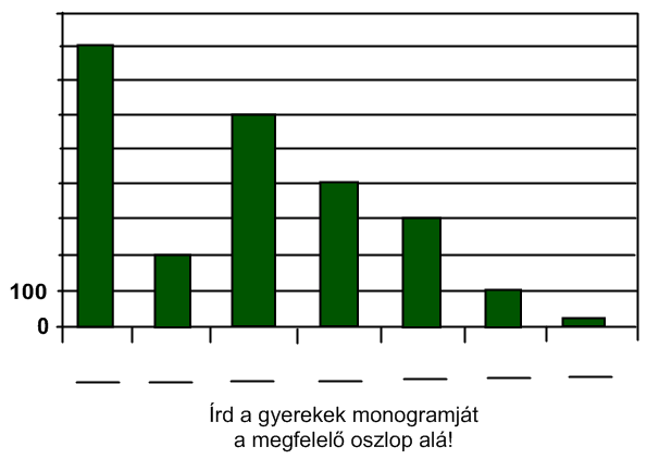 Panni A Lassie hazatér című regényt olvasta el, ami 138 oldal. Benedek A Nyolcvan nap alatt a Föld körül-t választotta. Ez 219 oldal. Laura Két könyvet is elolvasott. Az ő teljesítménye 365 oldal.