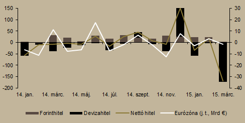 A másodpiaci hozamgörbe meredekebbé vált a kamatcsökkentési várakozás és a kötvénypiaci buborék kidurranása miatt.