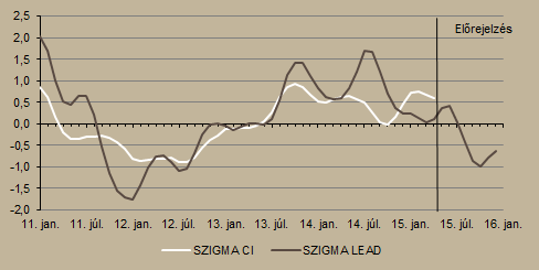 2015 második felében az első fél évnél mérsékeltebb növekedésre számítunk. A gazdaság rövid távú teljesítményével szembeni várakozásainkat kifejező SZIGMA LEAD indikátor a II.