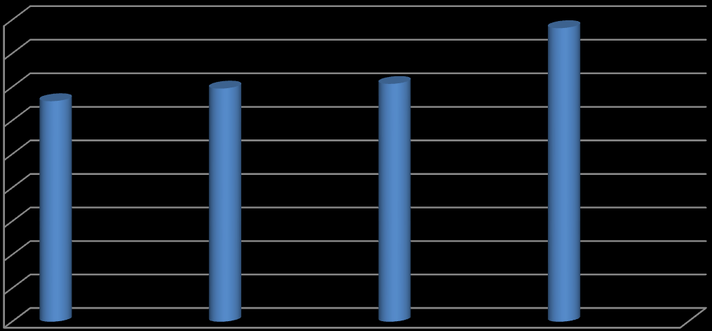 600 500 Az intézményegységek által szervezett programok száma 507 518 400 353 385 300 200 90 100 0 2010 2011 2012 2013 90000 80000 70000 60000