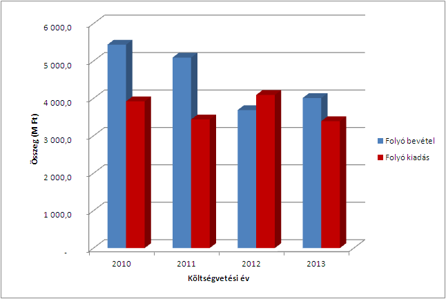A folyó költségvetés alakulása 2010-2013. között A diagramban szereplő adatok a 2010-2013. éves zárszámadáson alapulnak.
