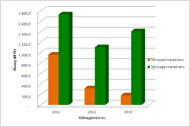 A maradványtartási céllal elkülönített tartalék tervezett és tényleges értékének alakulása (2011-2013 időszakban) A diagram 2011-2013 évi adatai az éves zárszámadáson alapulnak.