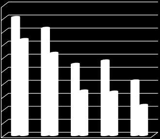 5 4,5 4 3,5 3 2,