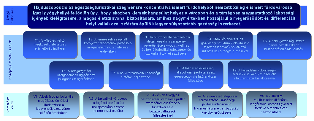 27. ábra Hajdúszoboszló Integrált Városfejlesztési