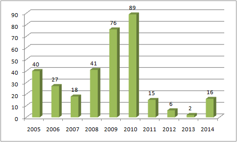 HELYZETFELTÁRÓ- HELYZETELEMZŐ - HELYZETÉRTÉKELŐ MUNKARÉSZEK 101 Lakóépületre, lakásra kibocsátott használatbavételi engedélyek száma en (2005-2014) Forrás: Önkormányzat adatközlése A 2005 óta kiadott