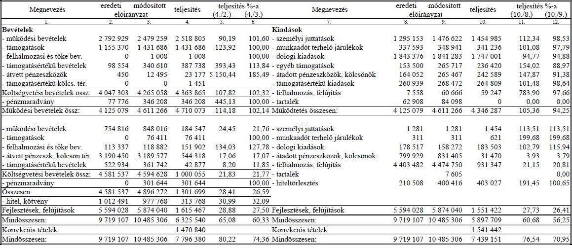 HELYZETFELTÁRÓ- HELYZETELEMZŐ - HELYZETÉRTÉKELŐ MUNKARÉSZEK 103 Város Önkormányzata 2013.