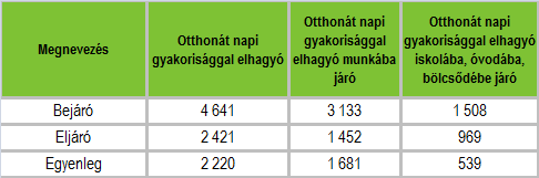 HELYZETFELTÁRÓ- HELYZETELEMZŐ - HELYZETÉRTÉKELŐ MUNKARÉSZEK 13 kapcsolódások révén bizonyos mértékben Csongrád és a Csongrádi járás települései is a vonzáskörzet részét képezik.