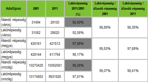 HELYZETFELTÁRÓ- HELYZETELEMZŐ - HELYZETÉRTÉKELŐ MUNKARÉSZEK 43 1.7 A település társadalma 1.7.1 A népesség főbb jellemzői 1.7.1.1 Demográfia Népességszám alakulása város közigazgatási területe 353 km2.